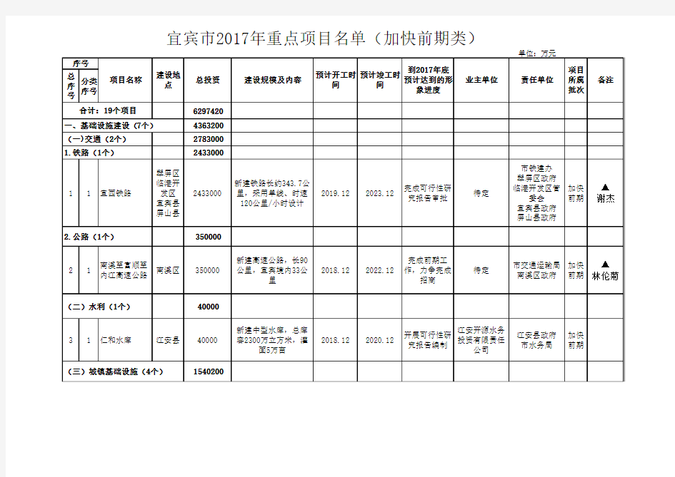 宜宾市2017年重点项目名单