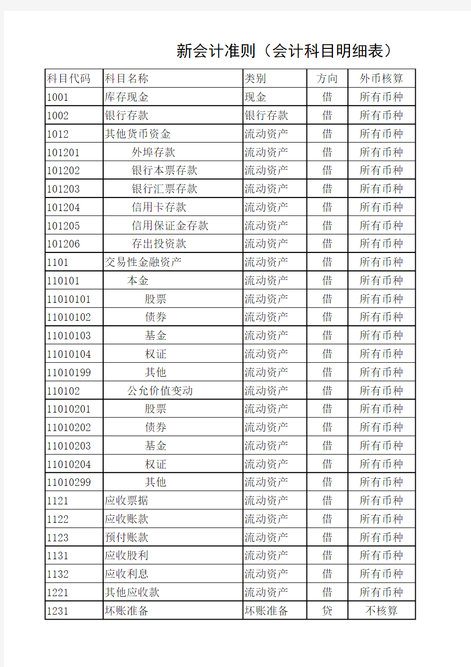 2017年新会计准则下的会计科目明细表