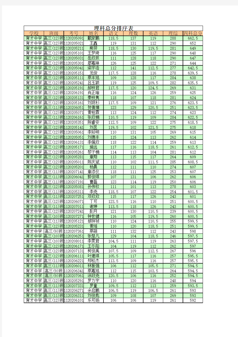 2012届广州一模深圳市育才中学高三理科科目总分排序表