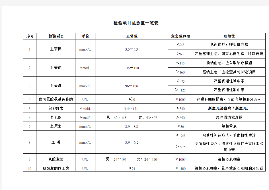 检验项目危急值一览表