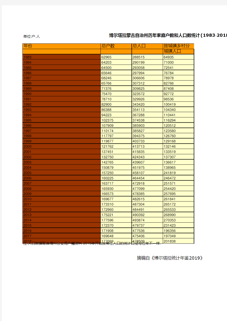 博尔塔拉蒙古自治州社会经济发展指标数据：历年家庭户数和人口数统计(1983-2018)