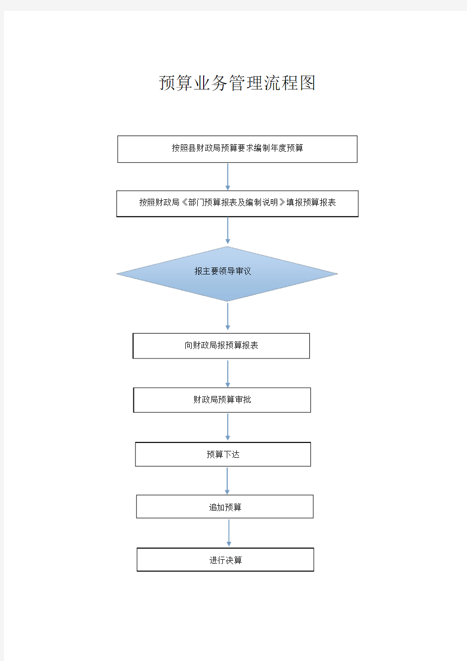 机关单位预算业务管理流程图