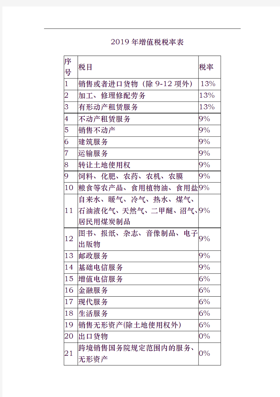 2019年增值税税率表