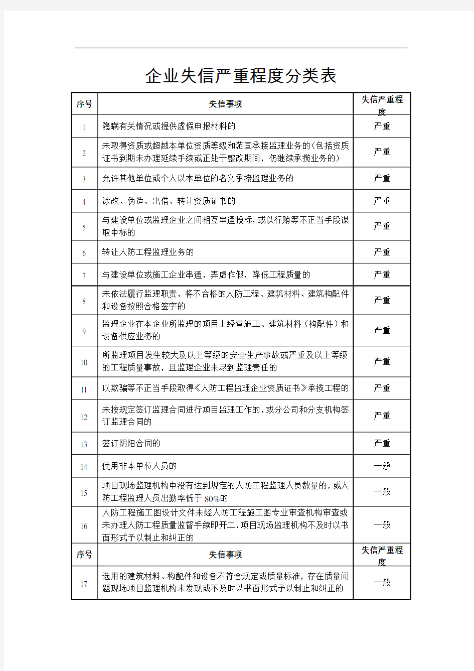 企业失信严重程度分类表