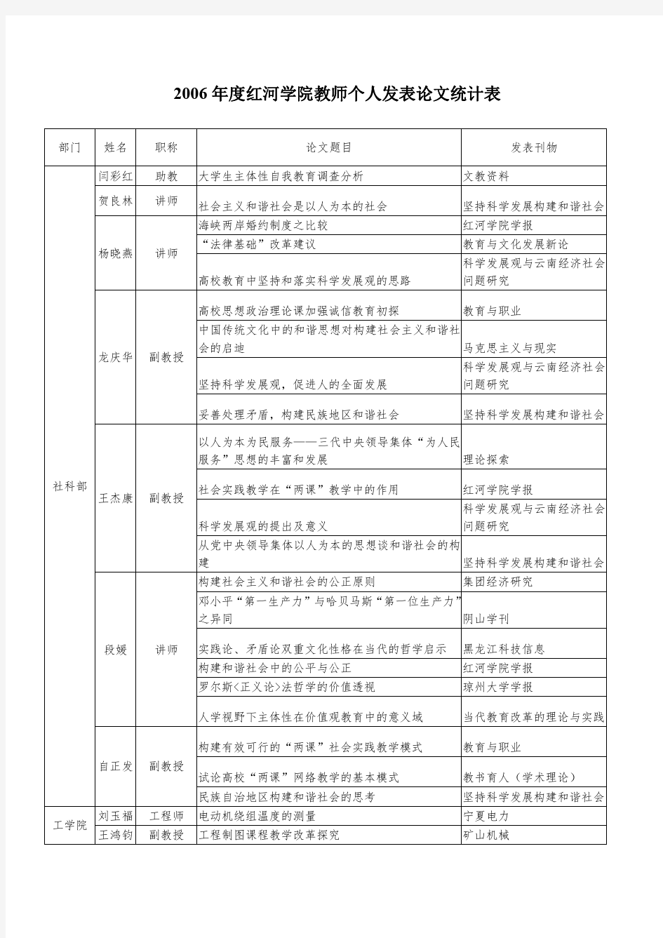 2006年度红河学院教师个人发表论文统计表