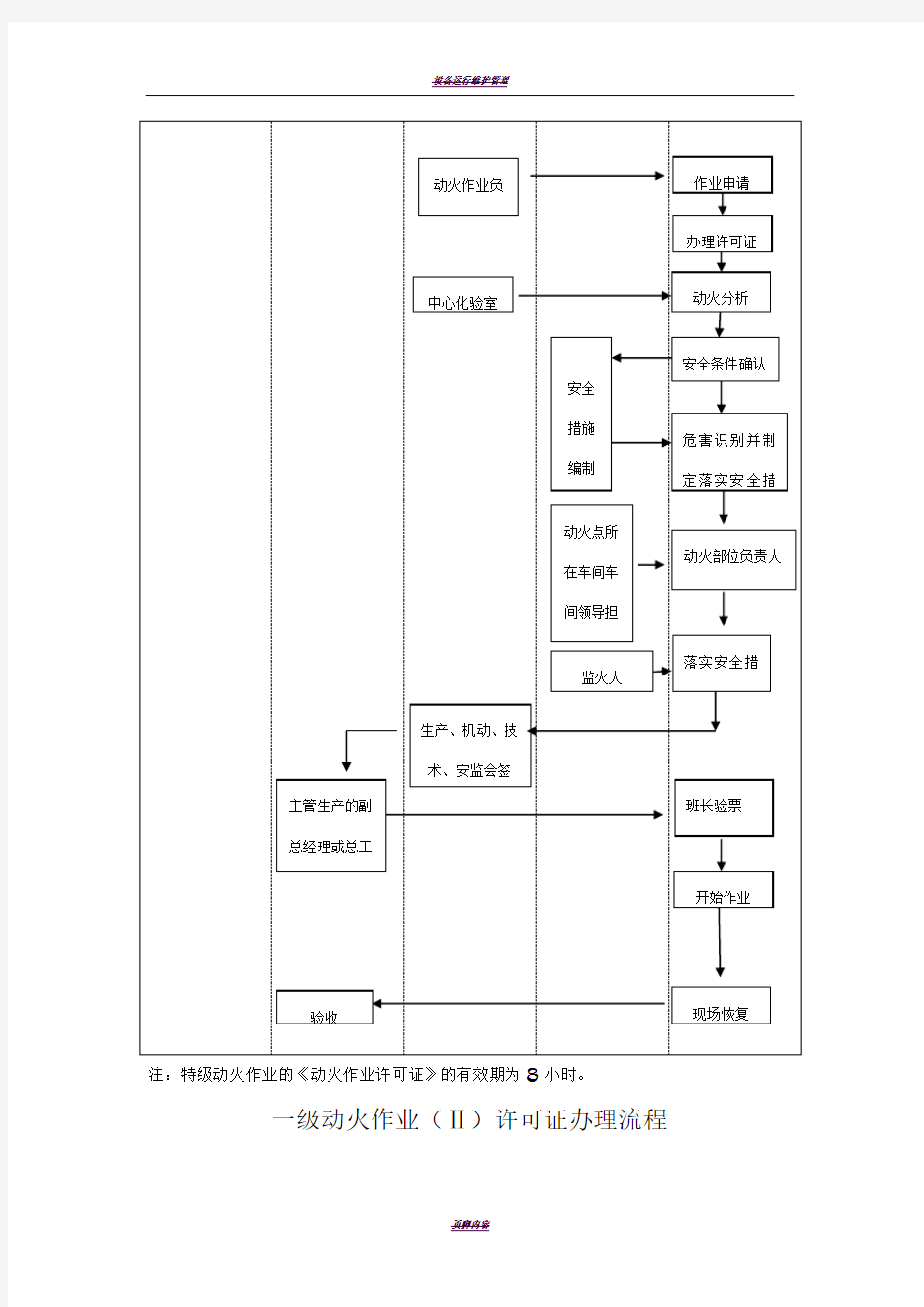 动火作业许可证流程图