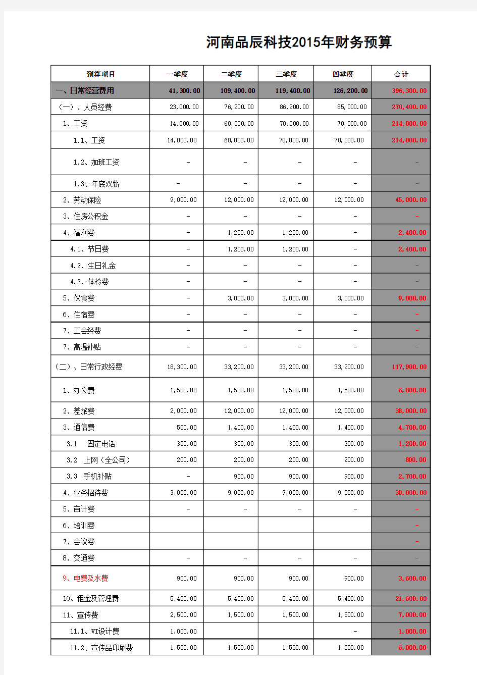 2018年公司年度财务预算