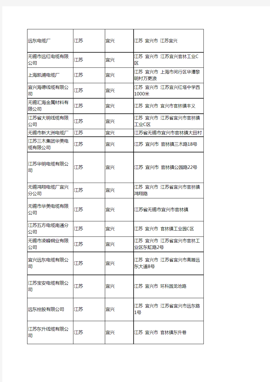 2020新版江苏宜兴电力电缆企业公司名录名单黄页联系方式大全58家