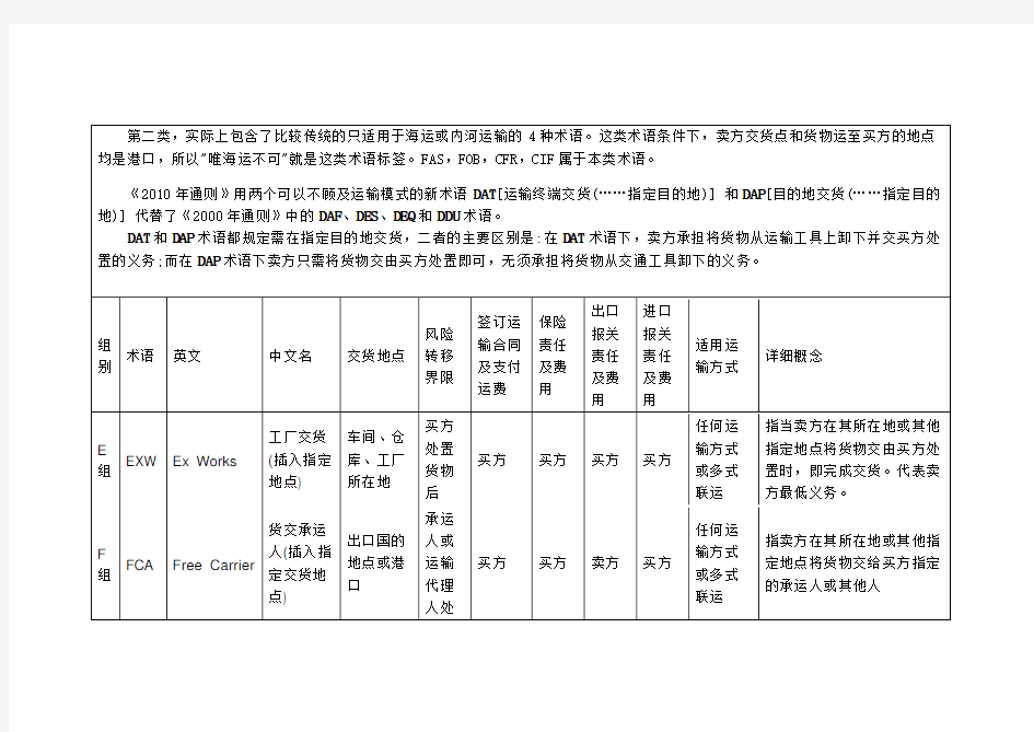 国际贸易术语表INCOTERMS总结