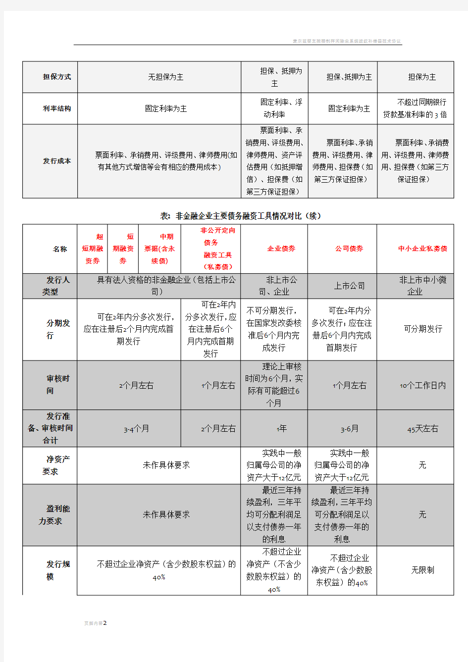 非金融企业债务融资工具对比