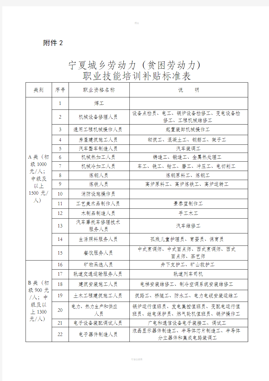 职业技能培训补贴标准表