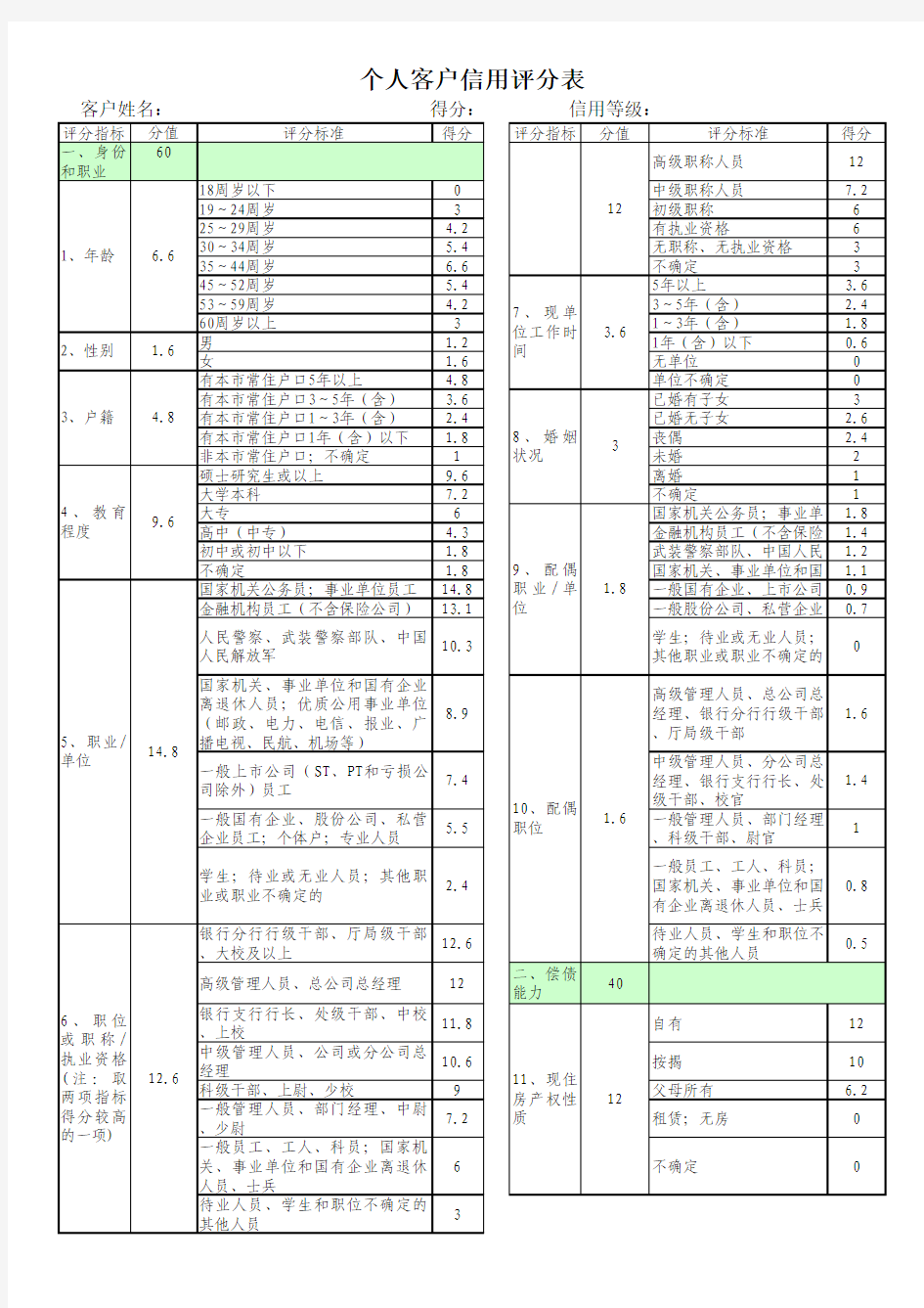 信用贷款评分表,评分模型,风控评分