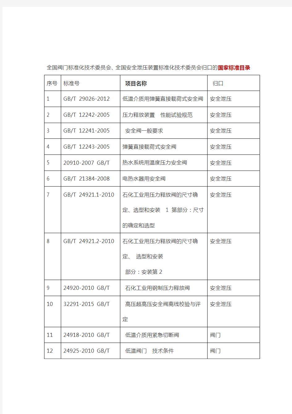 全国阀门行业标准大全