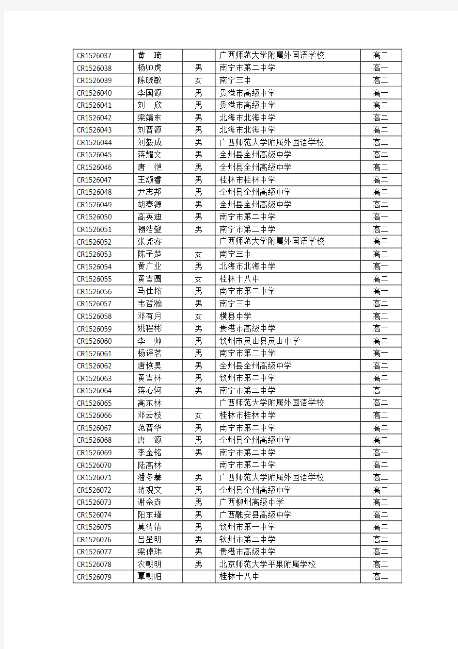 广西壮族自治区第29届中国化学奥林匹克(初赛)获二、