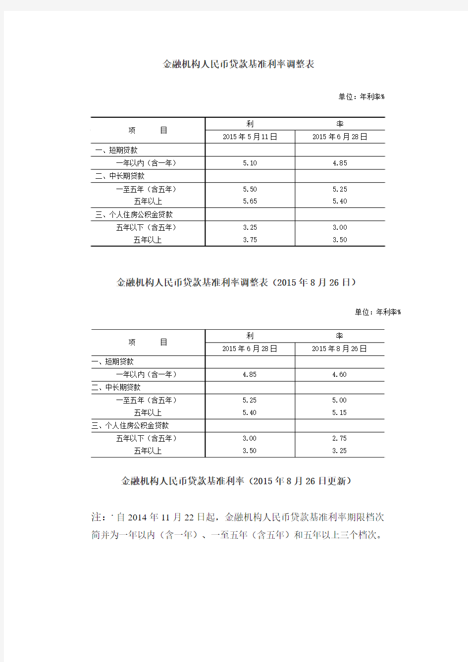 金融机构人民币贷款基准利率调整表