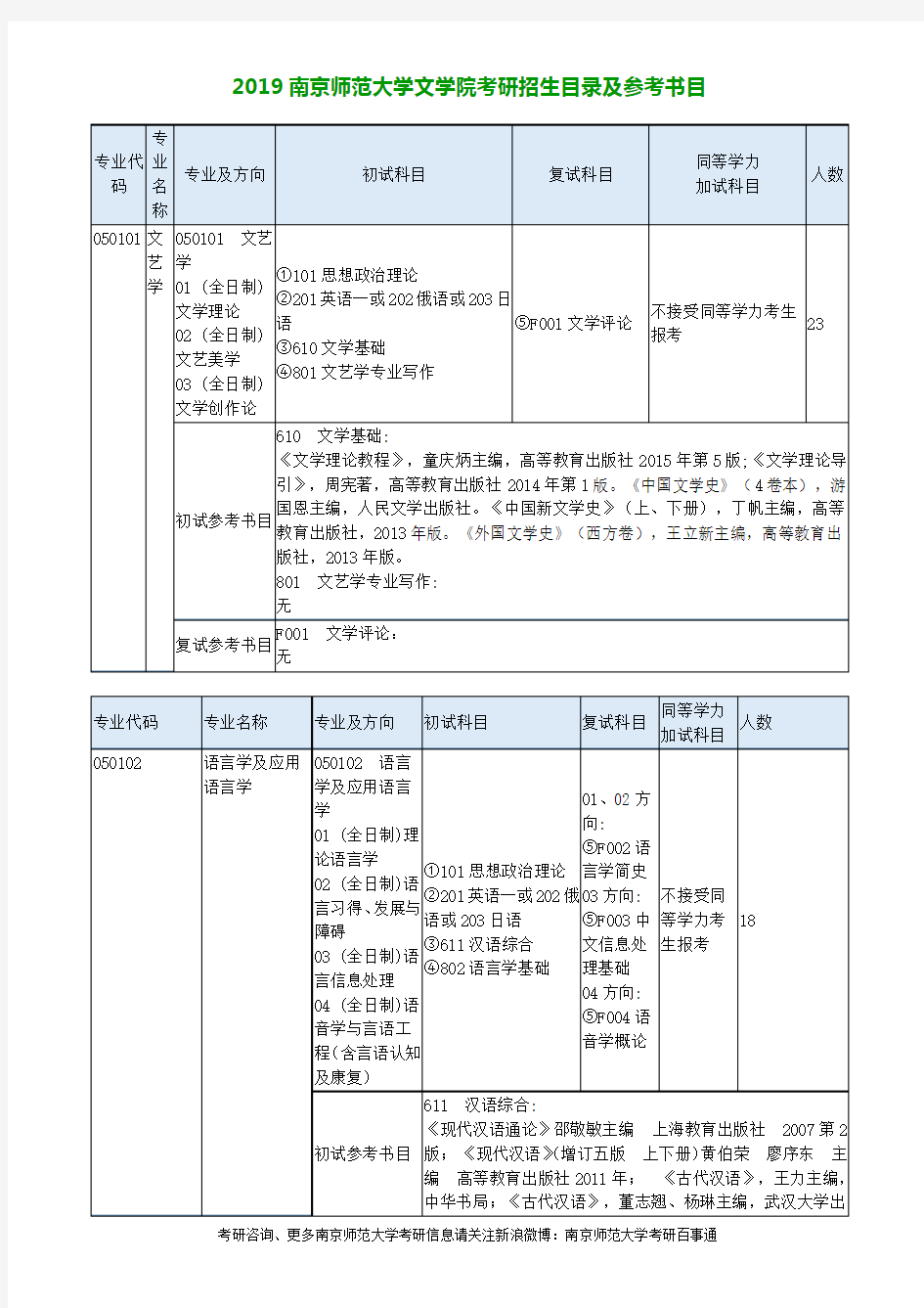 2019年南京师范大学文学院考研招生目录及参考书目