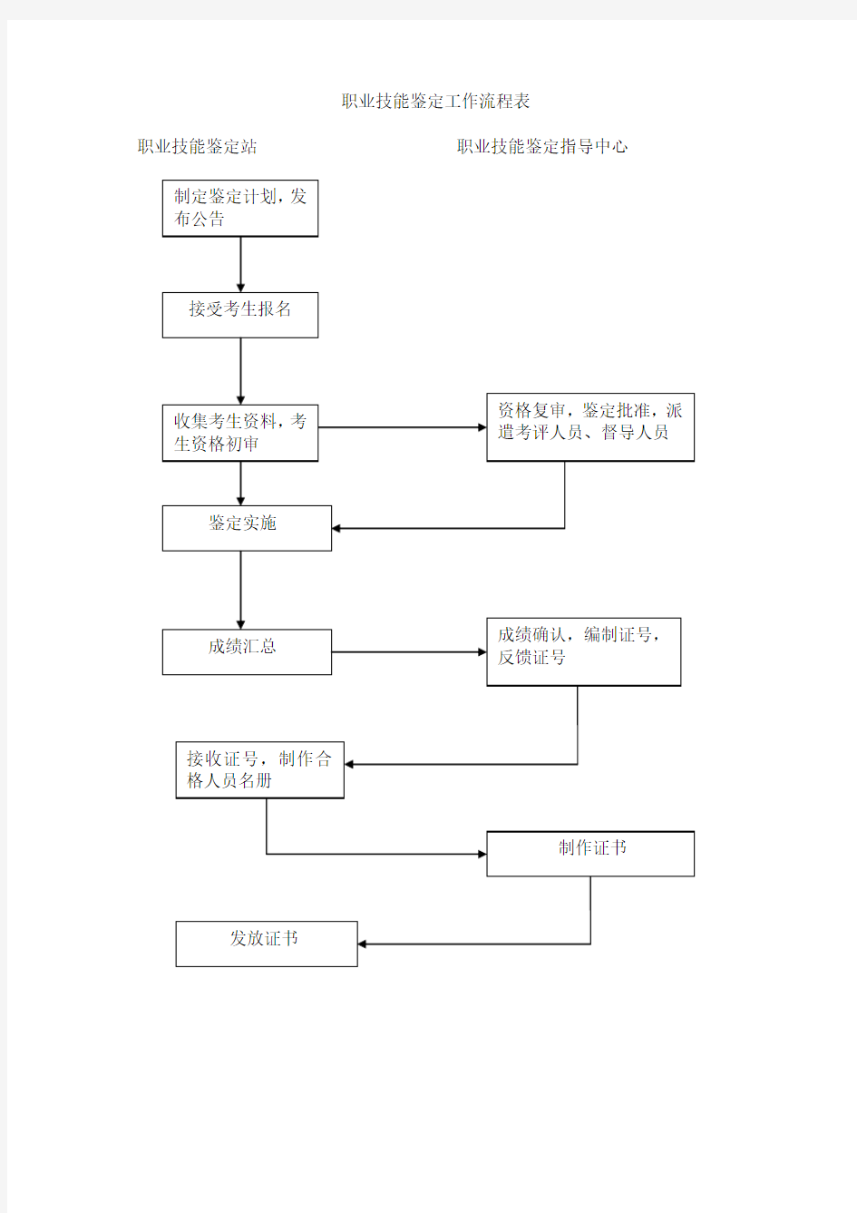 职业技能鉴定工作流程表