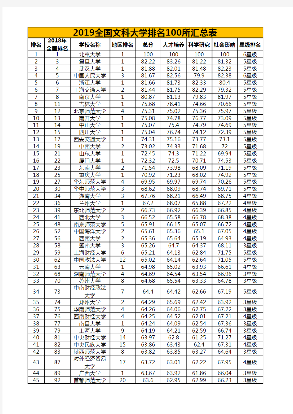 全国文科大学排名100所汇总表