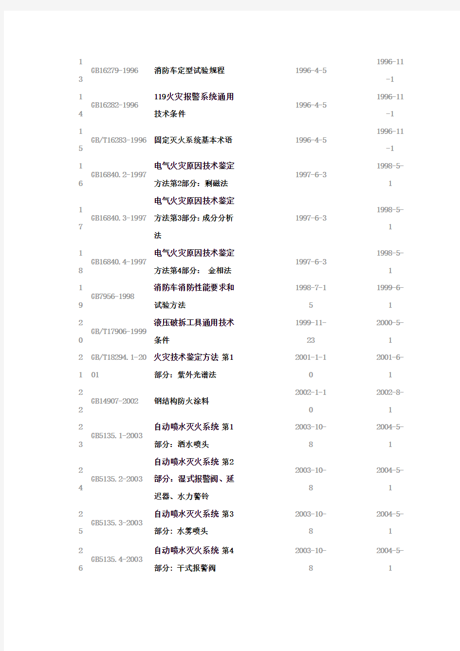 消防器材产品质量现行国家标准、行业标准一览表