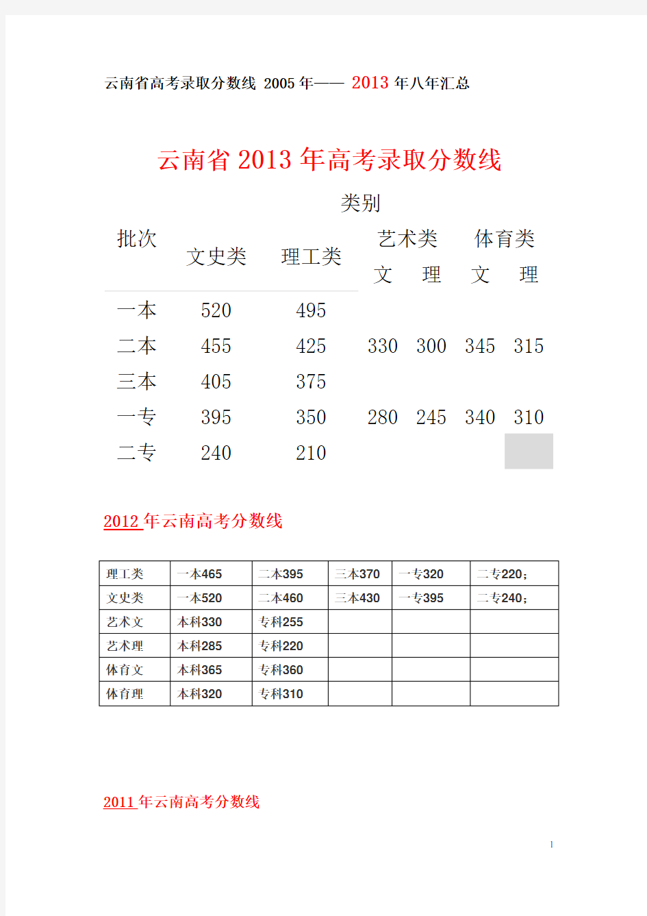 云南省高考录取分数线2005年至2013年