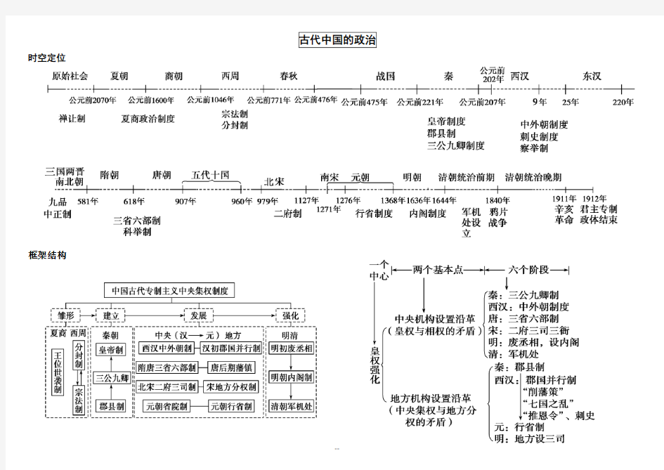 高中历史必修一思维导图