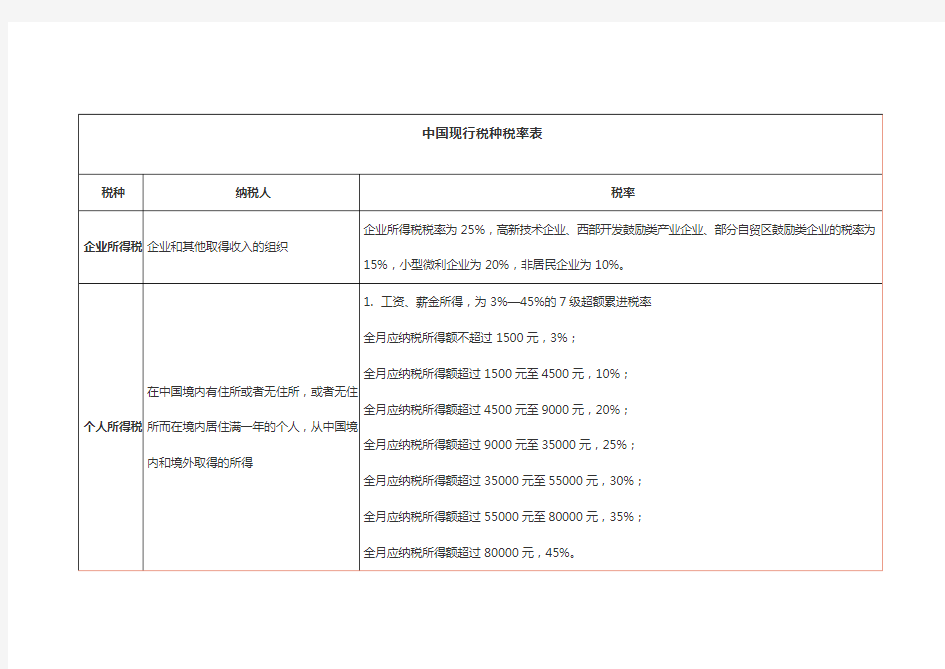 中国现行税种税率表XX8.7.18