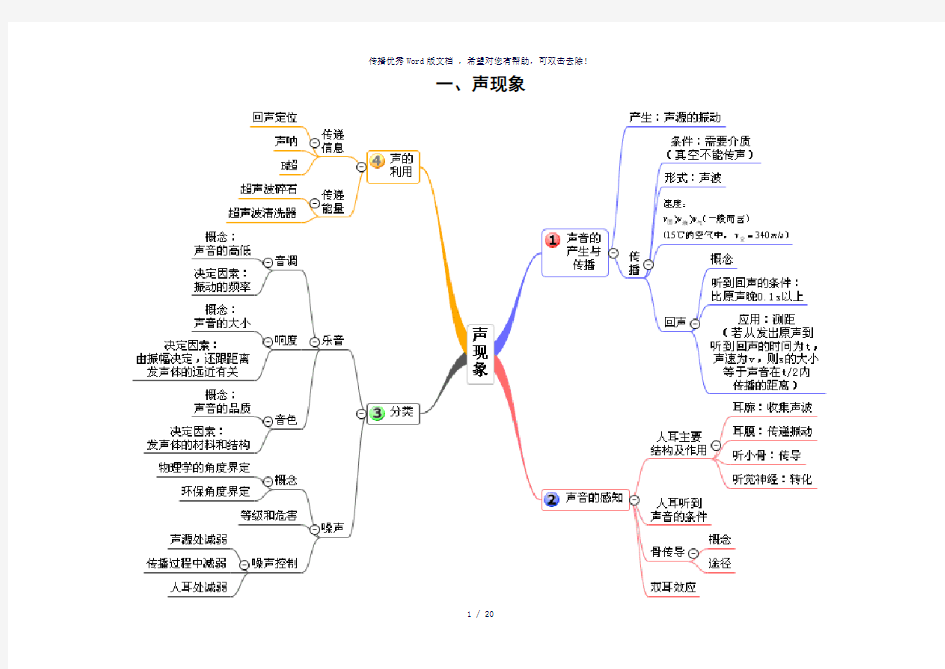 初中物理单元思维导图(清晰)