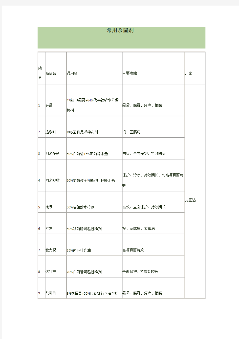 农作物常用杀菌剂大全