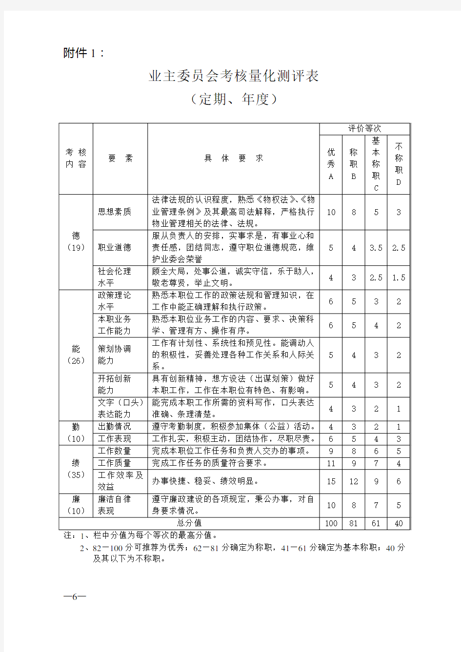 业主委员会考核量化测评标准表