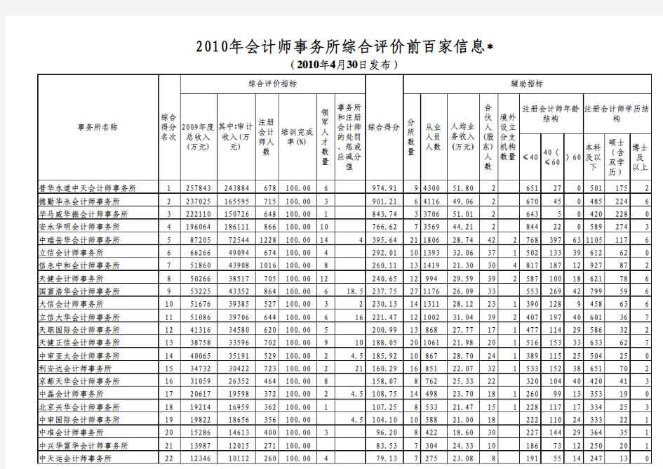 2010年会计师事务所综合排名情况