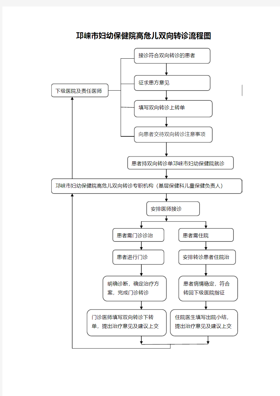 高危儿双向转诊流程图