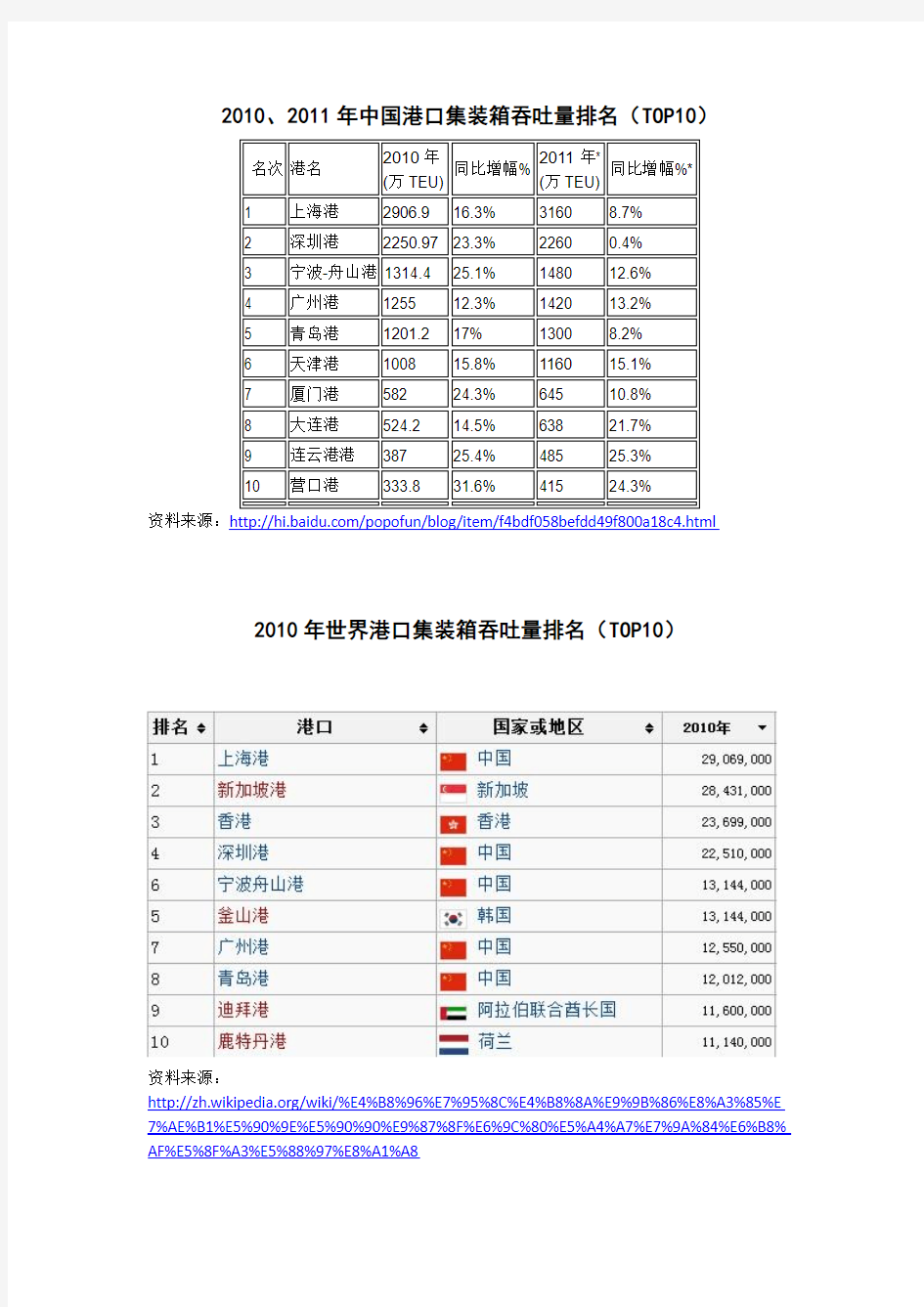 港口集装箱吞吐量排名表