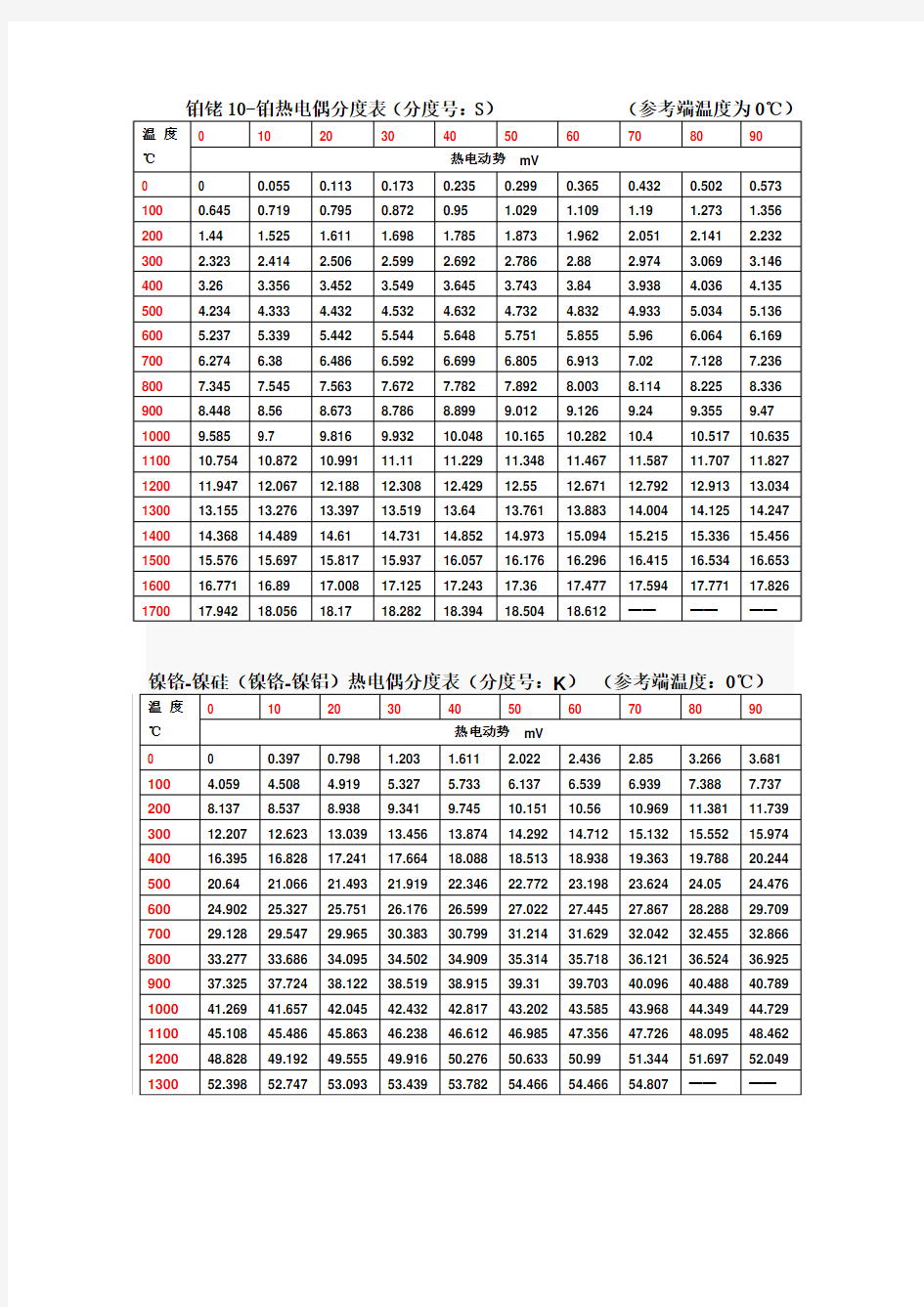 热电偶分度表(SEBK)