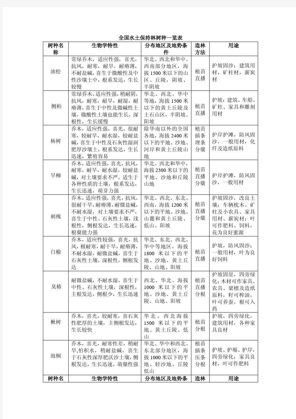 全国水土保持林树种一览表