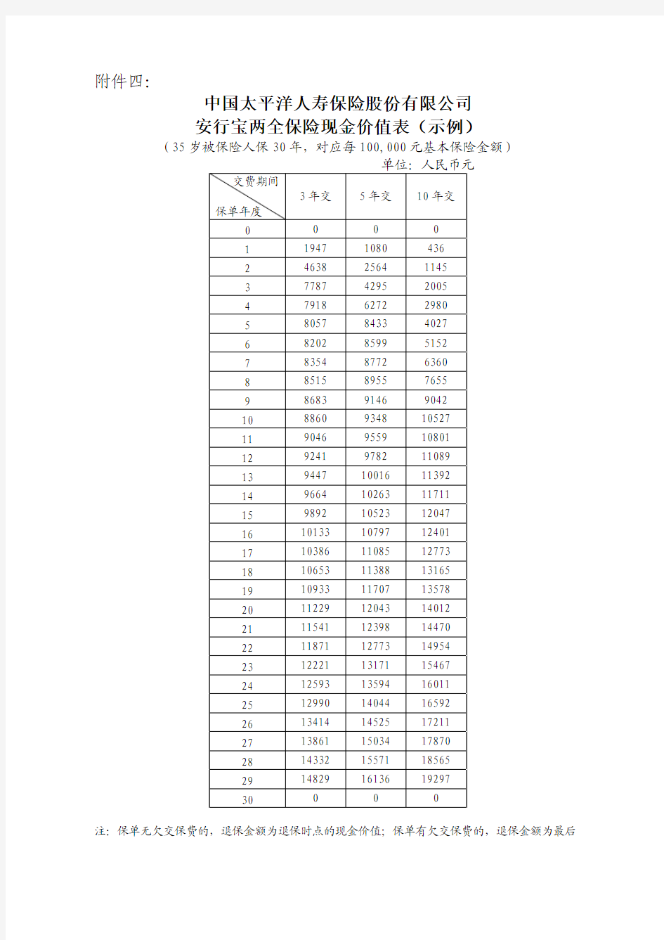 太保寿(2014)32号附件04安行宝两全保险现金价值表(示例)