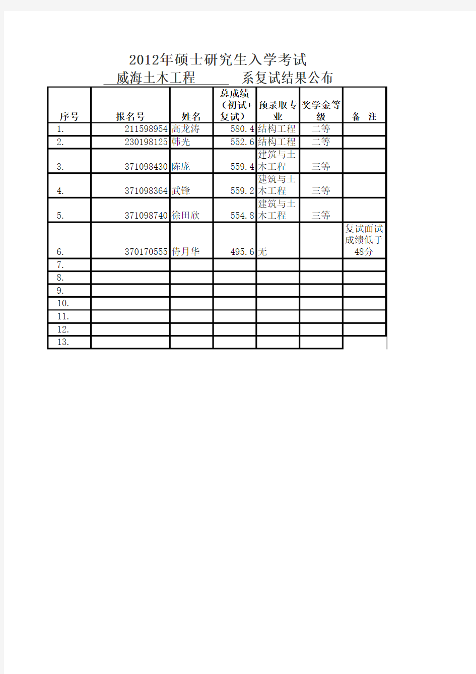 2012哈工大威海土木工程系复试结果公布