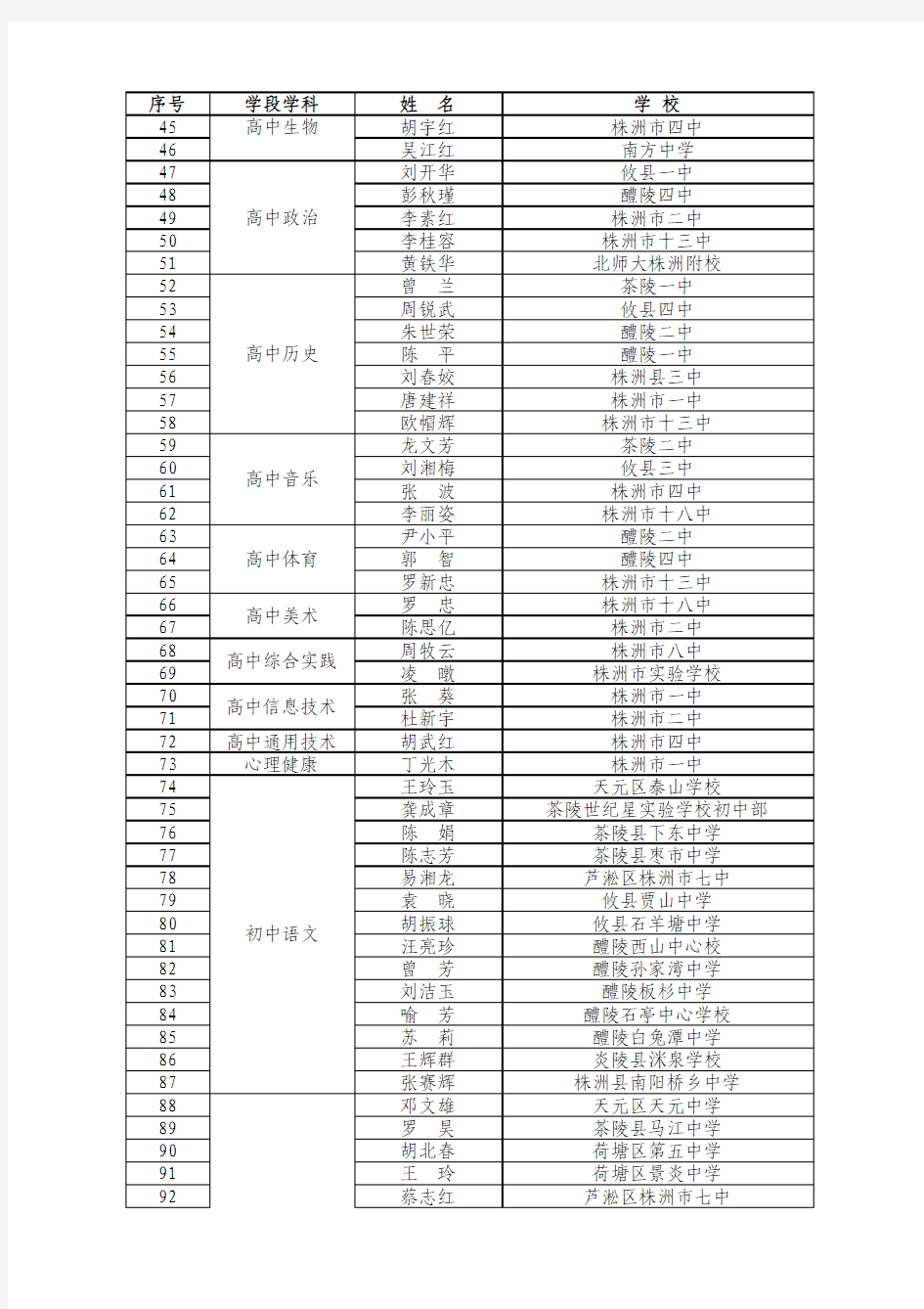 株洲市第六届学科带头人名单(1)