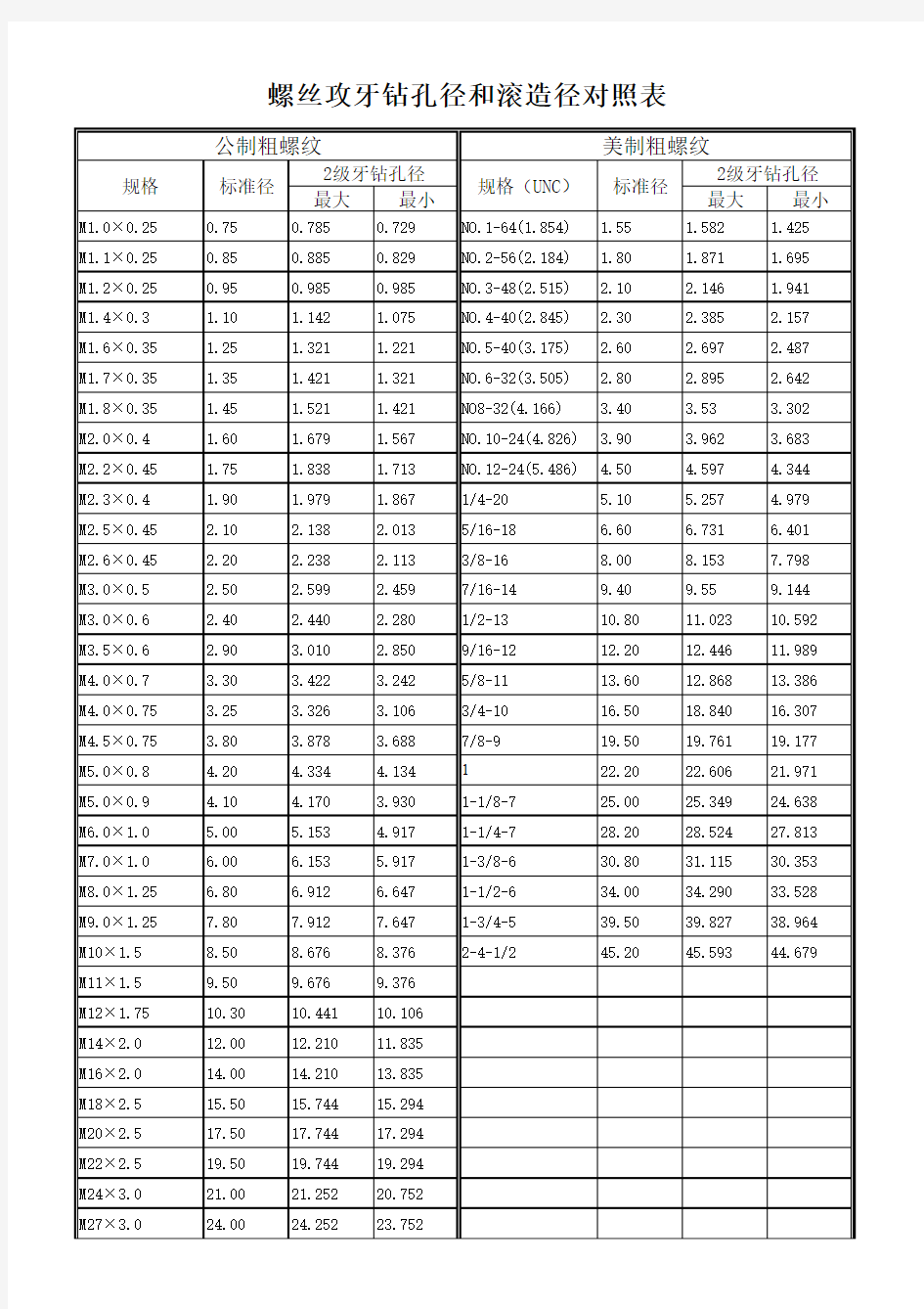 螺纹攻牙底孔对照表