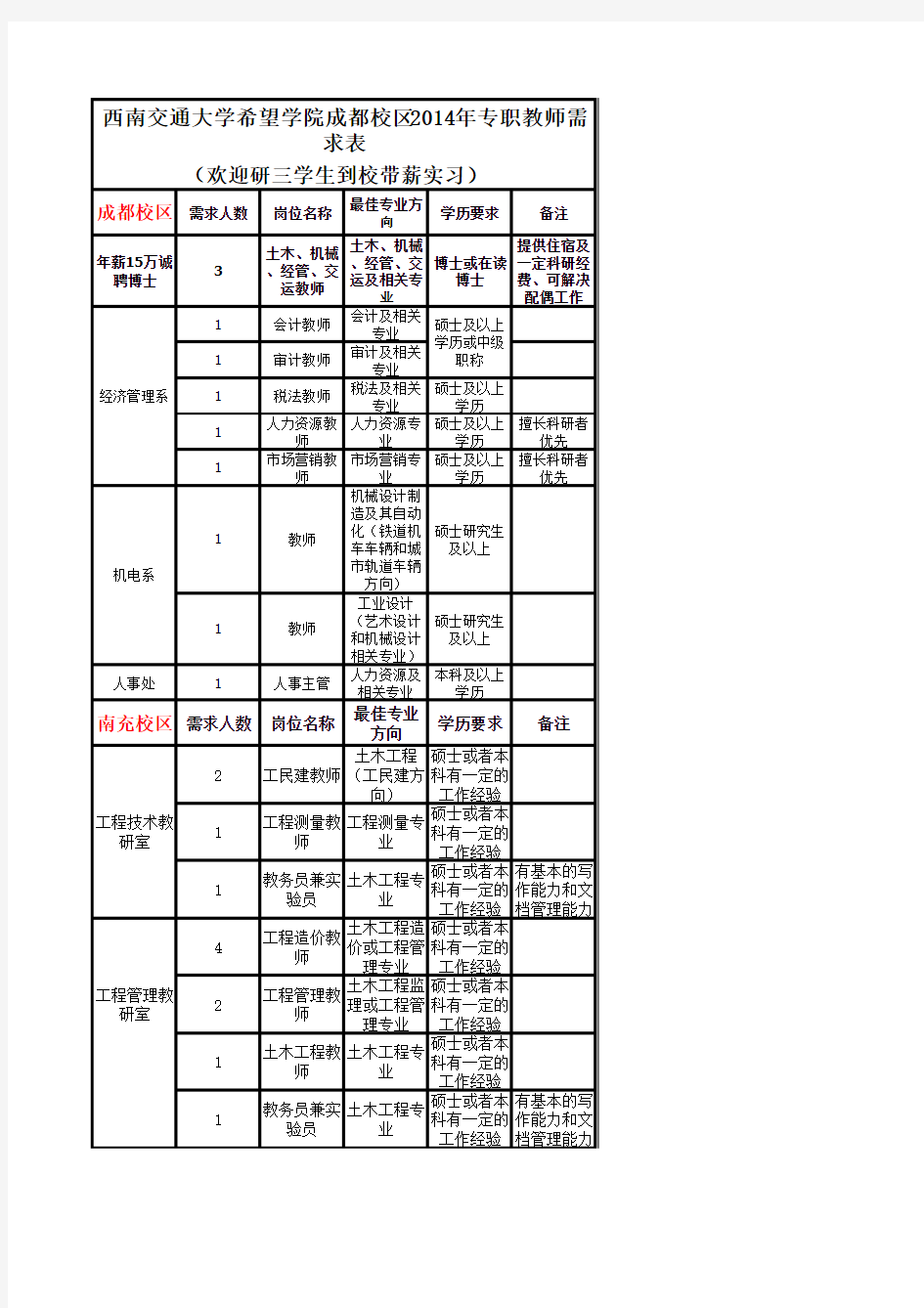 西南交通大学希望学院成都校区2014年专职教师需求表xls