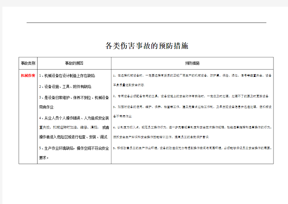 各类伤害事故的预防措施表[1]