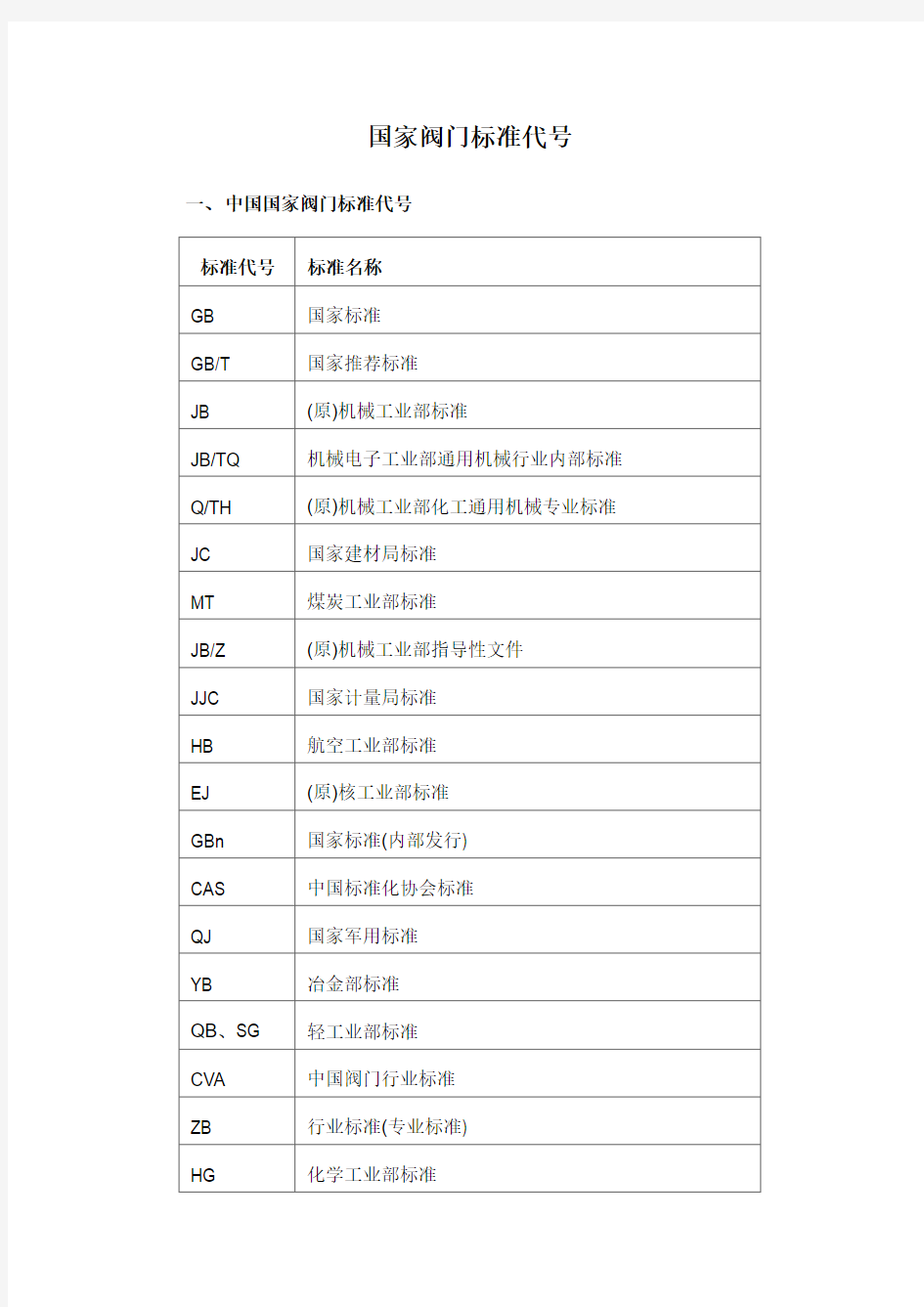 国家阀门标准代号