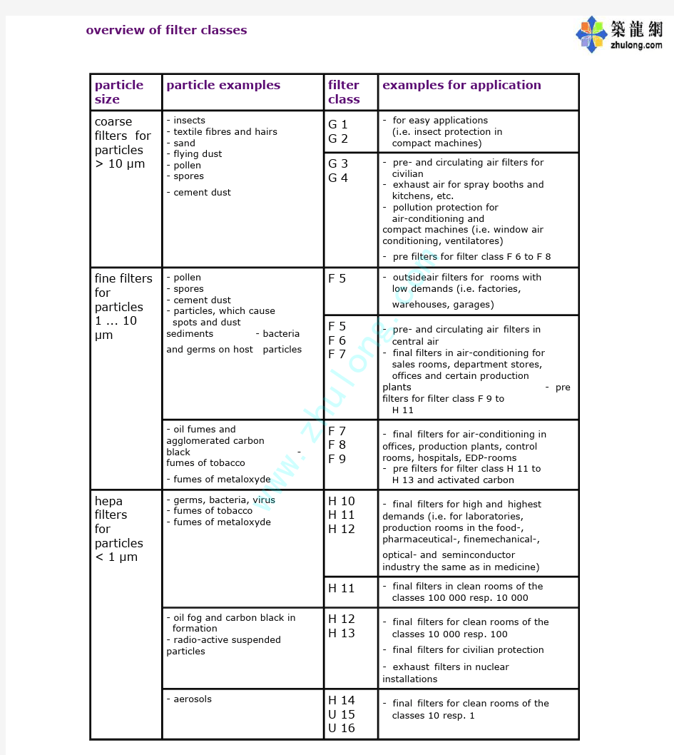 高效过滤器等级表英文版