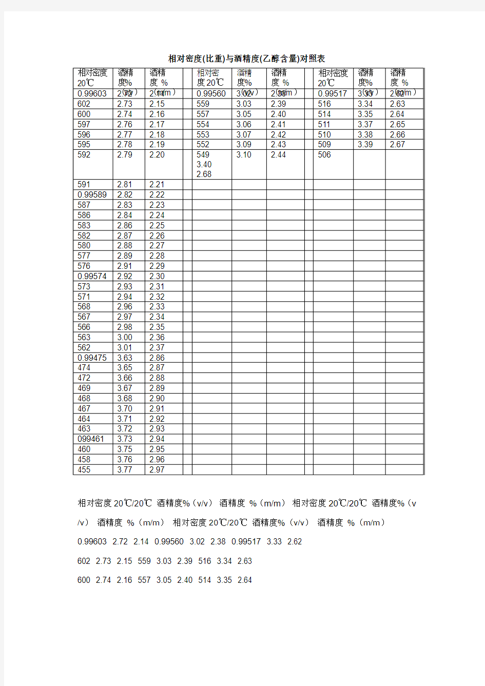 相对密度与酒精度对照表