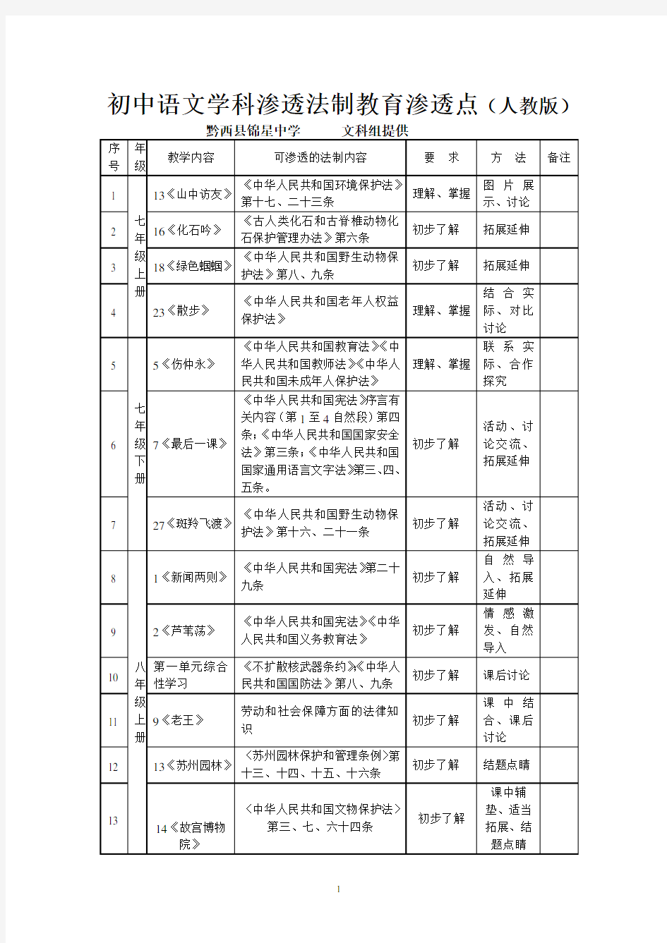 初中语文学科渗透法制教育渗透点(人教版)