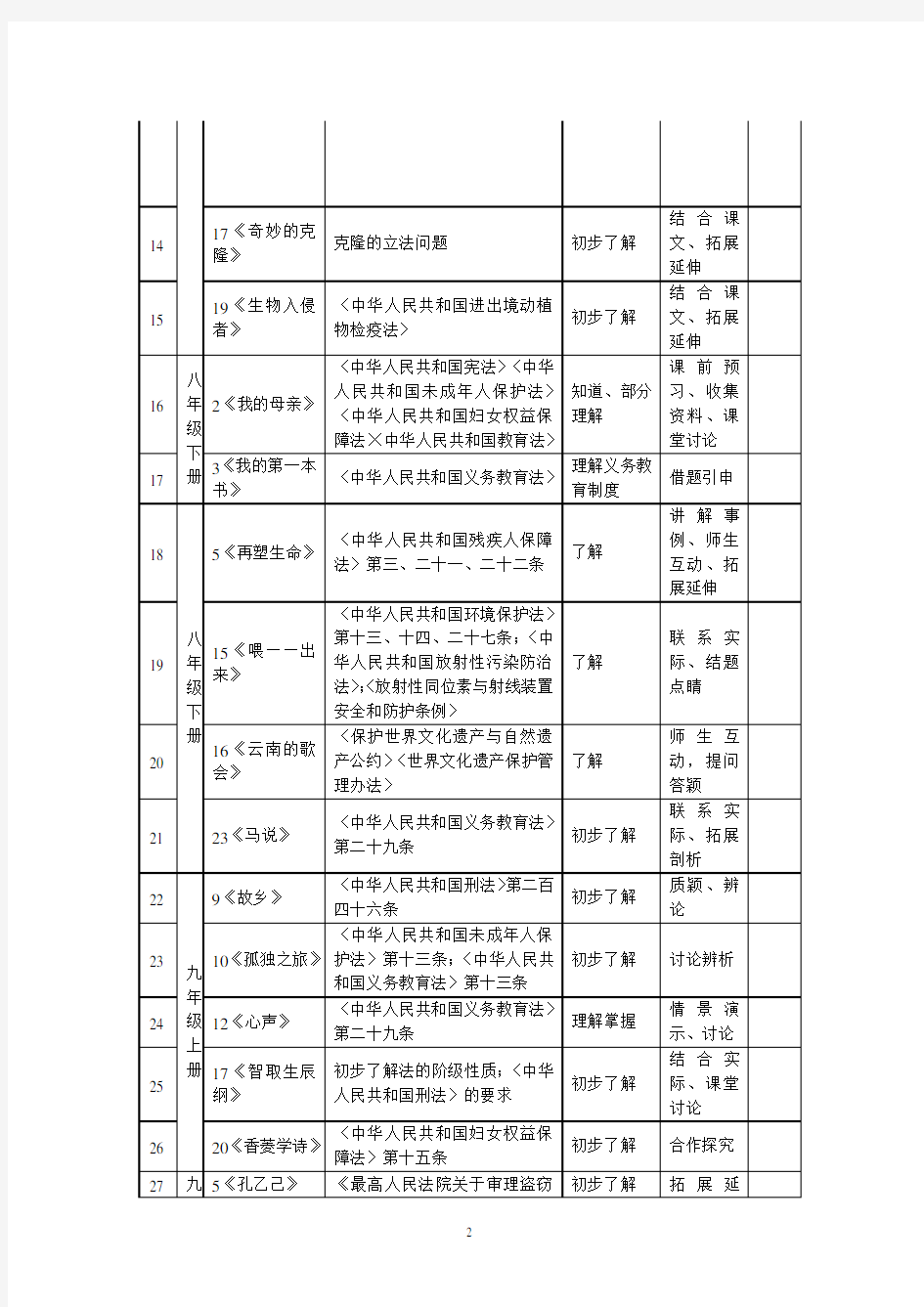 初中语文学科渗透法制教育渗透点(人教版)