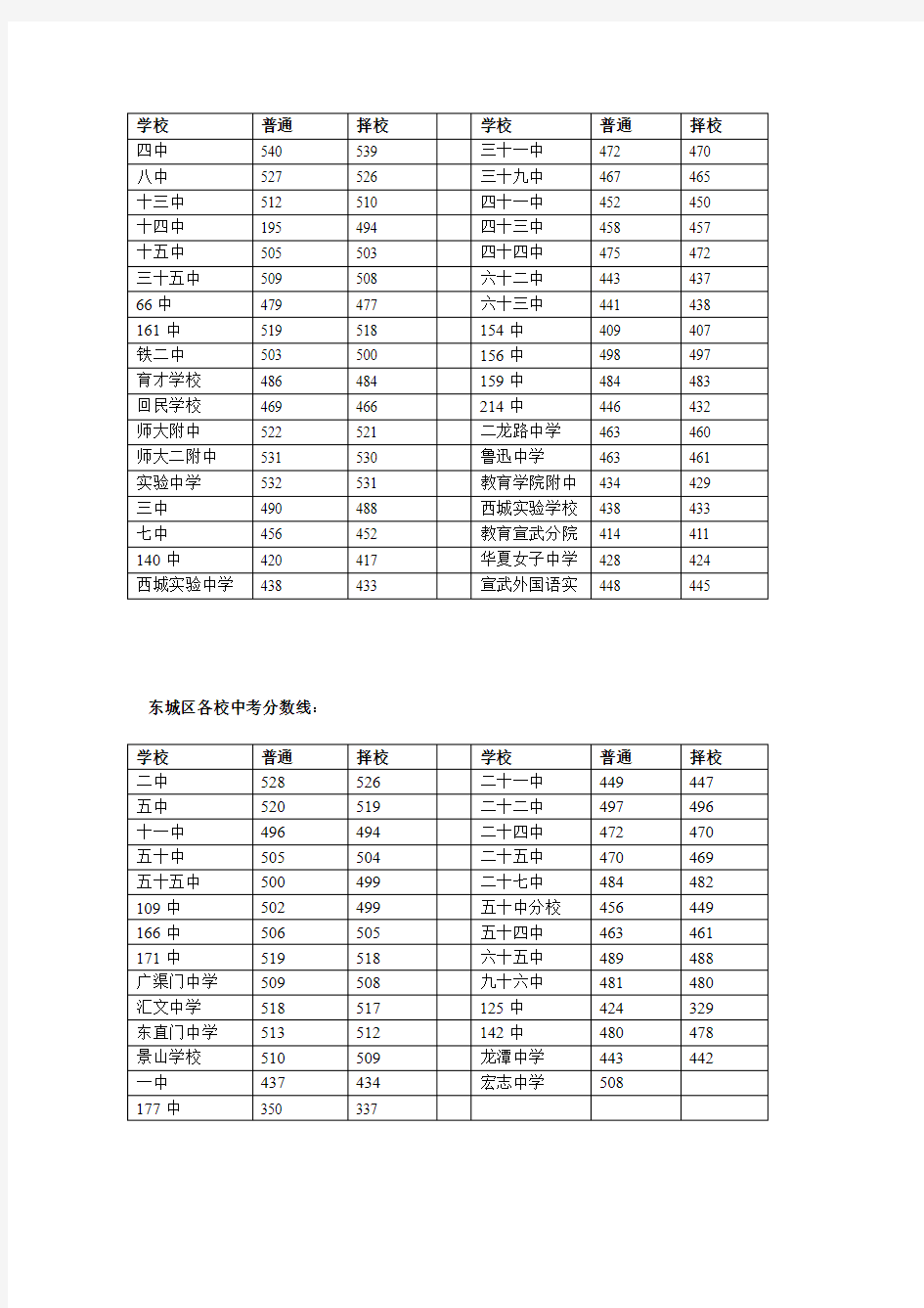 2013年北京各城区中考录取分数线