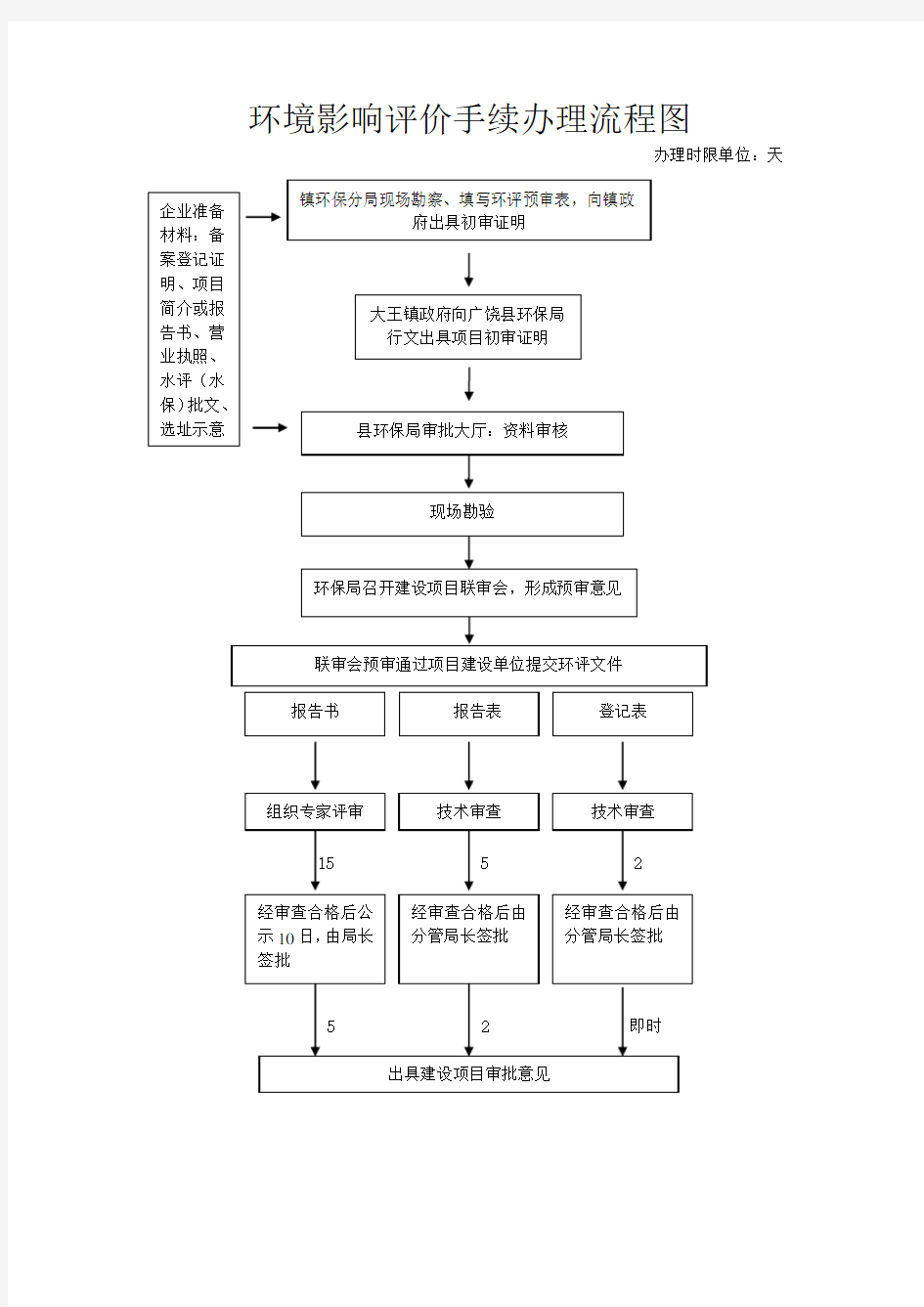 环保手续办理流程