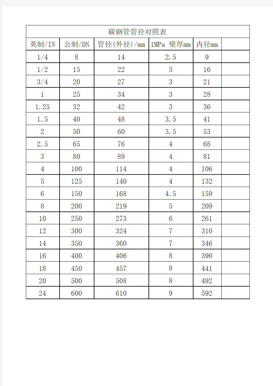 碳钢管管径对照表