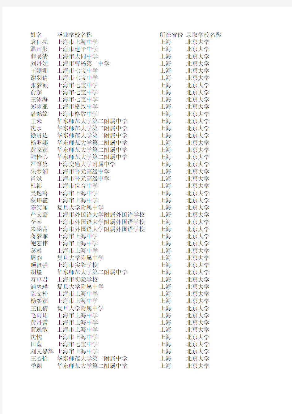 2011年北京大学自主招生录取名单(上海考生)
