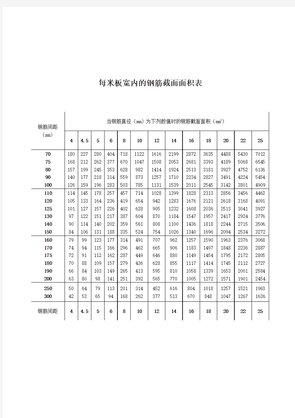 钢筋截面面积表